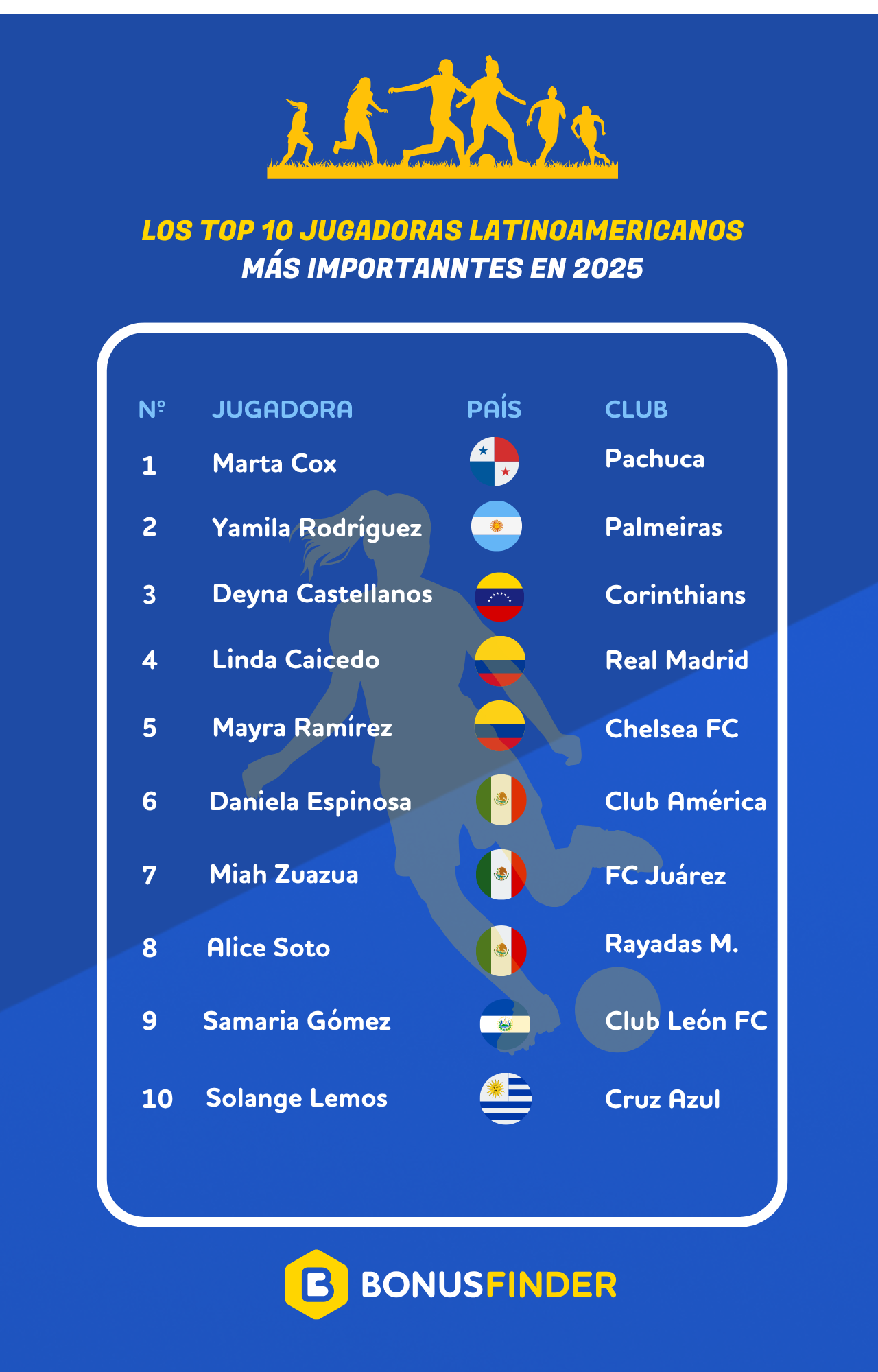 Ranking de las futbolistas latinoamericanas más importantes en 2025 según BonusFinder México